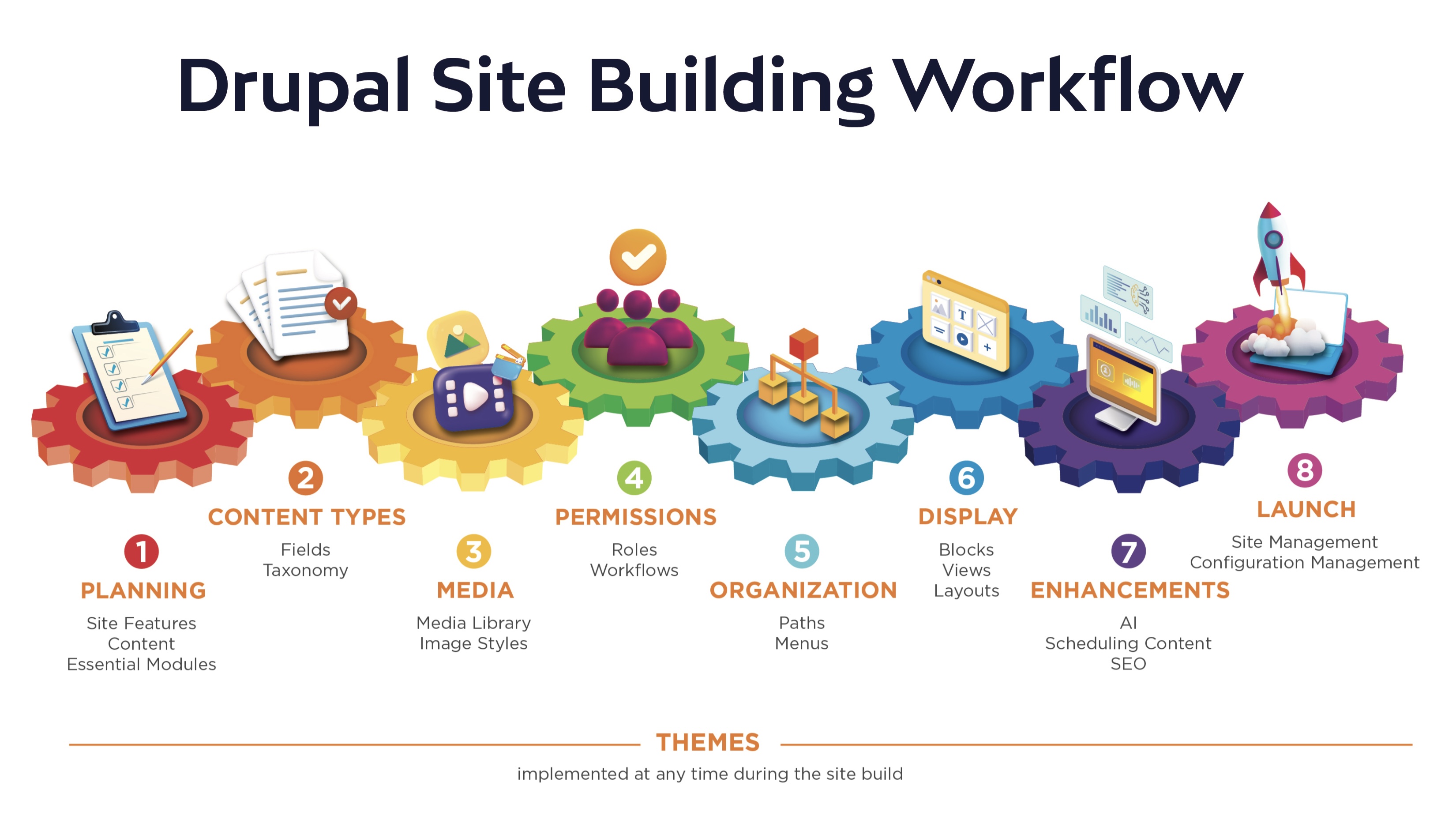 drupal site building workflow