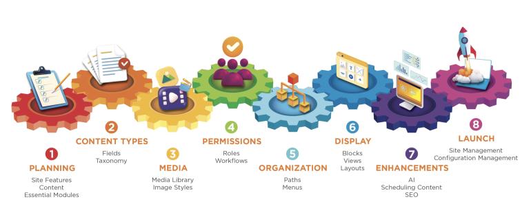 drupal site building workflow