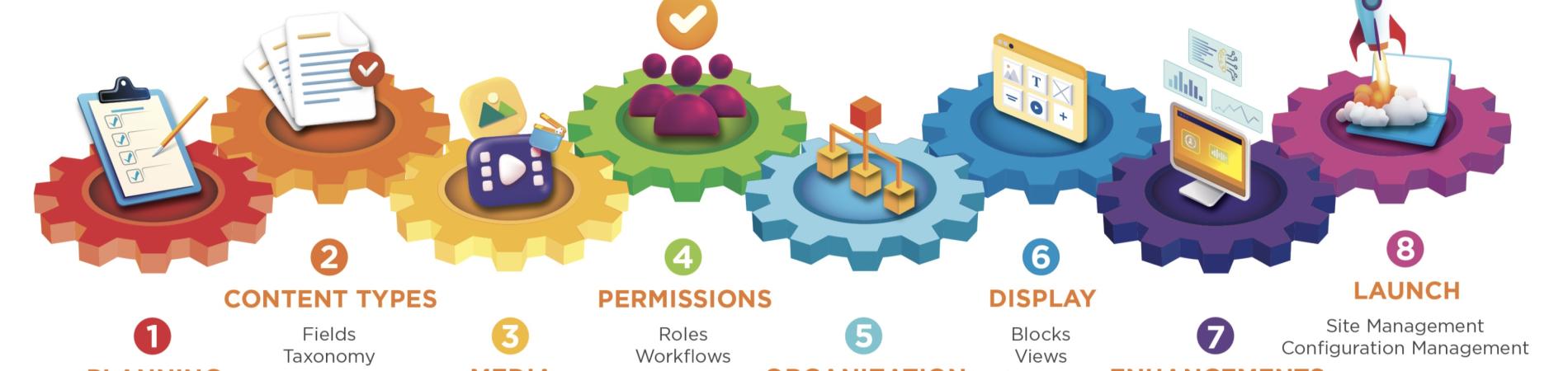 drupal site building workflow