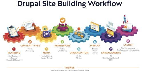 drupal site building workflow